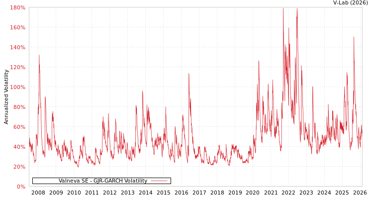 graph of Valneva SE GJR-GARCH