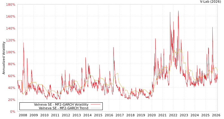 graph of Valneva SE MF2-GARCH