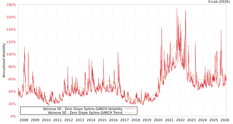 graph of Valneva SE S0GARCH
