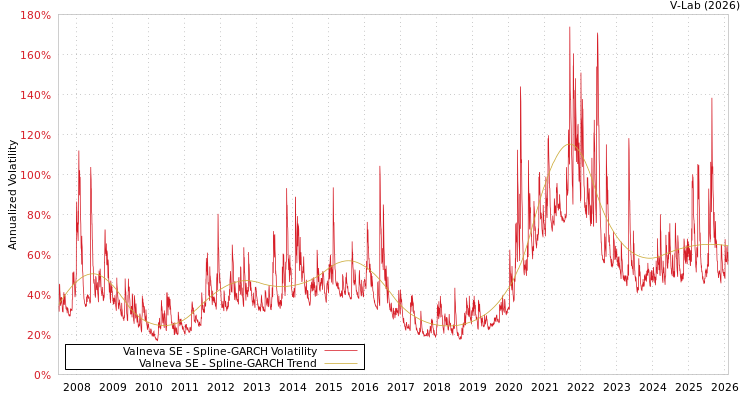 graph of Valneva SE SGARCH