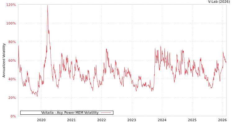 graph of Voltalia APMEM