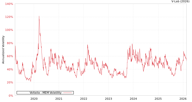 graph of Voltalia MEM