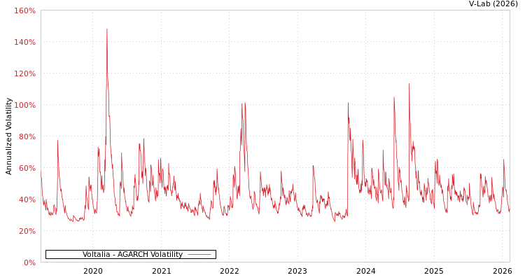 graph of Voltalia AGARCH