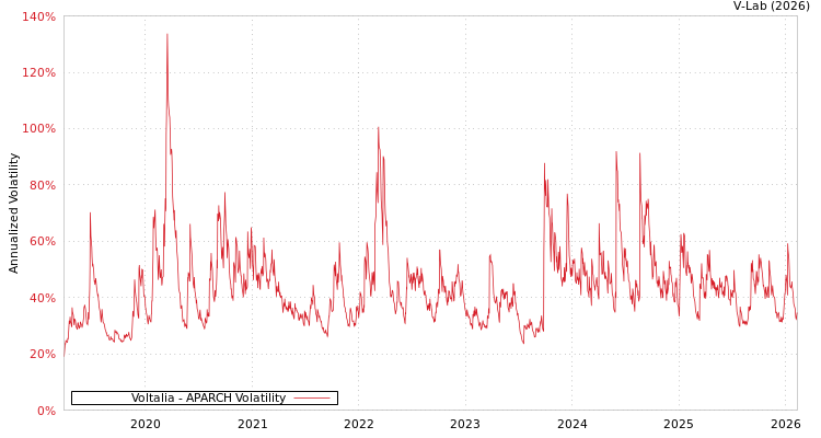 graph of Voltalia APARCH