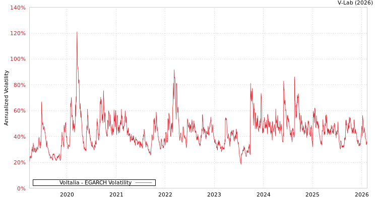graph of Voltalia EGARCH