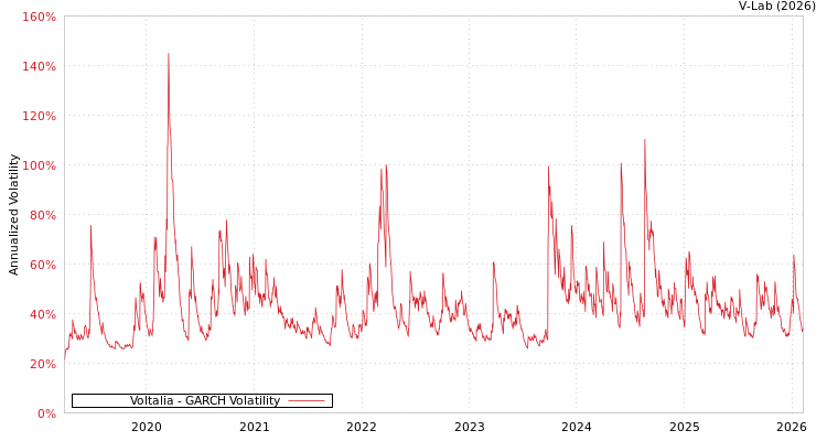 graph of Voltalia GARCH