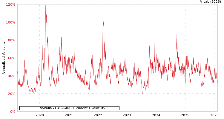 graph of Voltalia GAS-GARCH-T