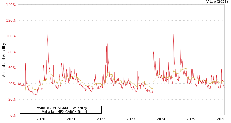 graph of Voltalia MF2-GARCH