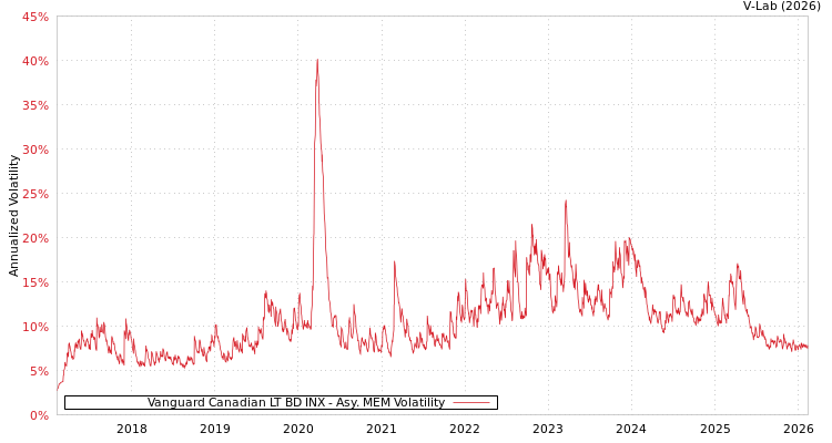 graph of Vanguard Canadian LT BD INX AMEM