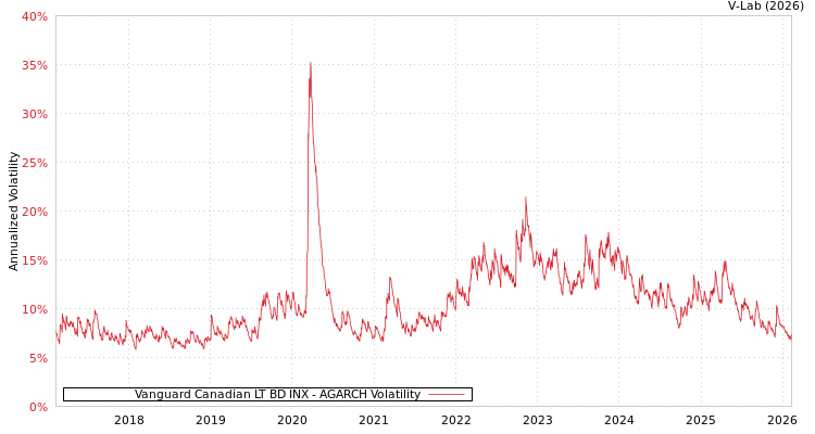 graph of Vanguard Canadian LT BD INX AGARCH