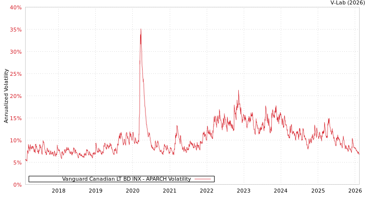 graph of Vanguard Canadian LT BD INX APARCH
