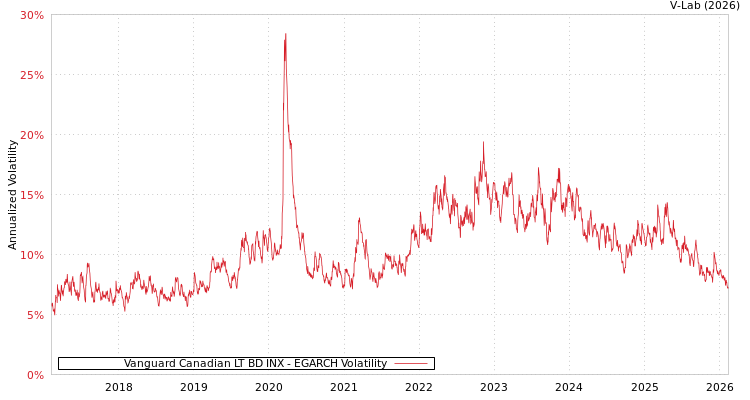 graph of Vanguard Canadian LT BD INX EGARCH