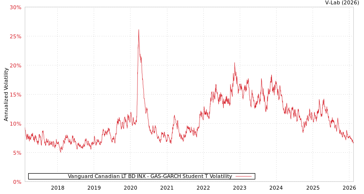 graph of Vanguard Canadian LT BD INX GAS-GARCH-T