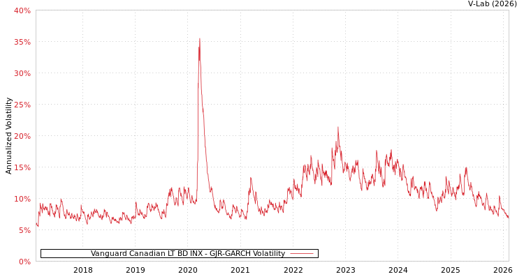 graph of Vanguard Canadian LT BD INX GJR-GARCH