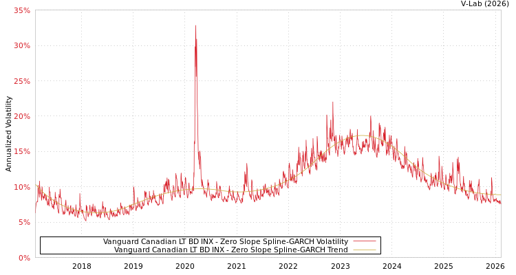 graph of Vanguard Canadian LT BD INX S0GARCH