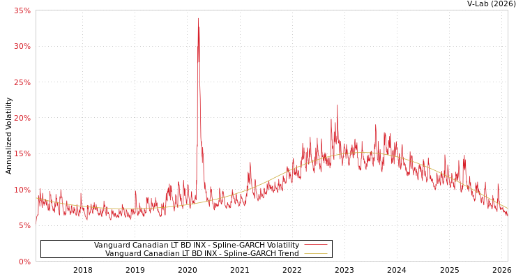 graph of Vanguard Canadian LT BD INX SGARCH