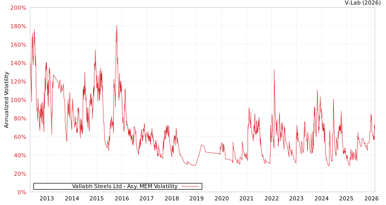 graph of Vallabh Steels Ltd AMEM