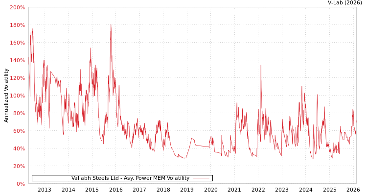 graph of Vallabh Steels Ltd APMEM
