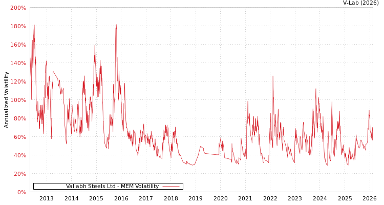graph of Vallabh Steels Ltd MEM