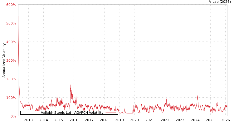 graph of Vallabh Steels Ltd AGARCH