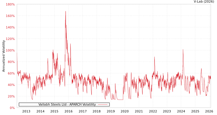 graph of Vallabh Steels Ltd APARCH