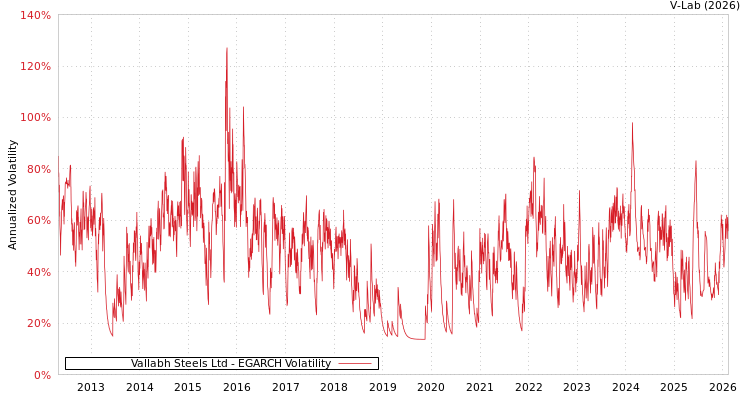 graph of Vallabh Steels Ltd EGARCH
