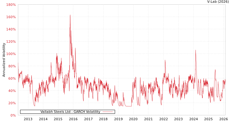 graph of Vallabh Steels Ltd GARCH