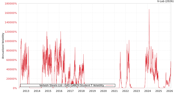 graph of Vallabh Steels Ltd GAS-GARCH-T
