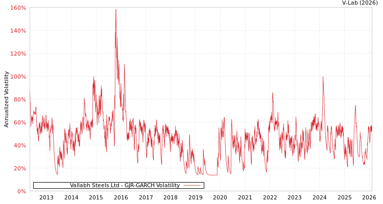 graph of Vallabh Steels Ltd GJR-GARCH