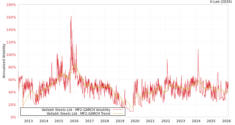 graph of Vallabh Steels Ltd MF2-GARCH