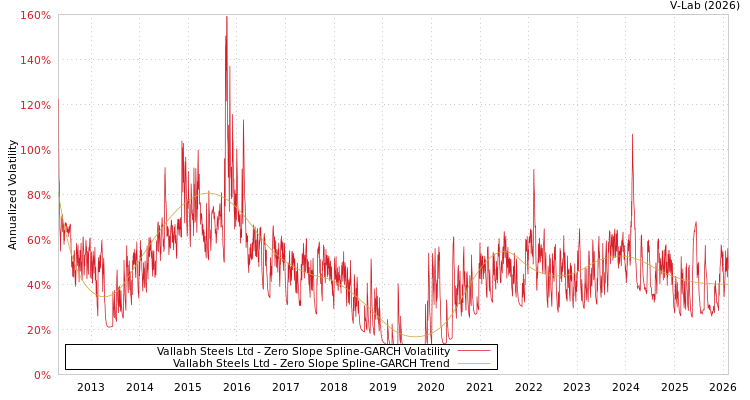 graph of Vallabh Steels Ltd S0GARCH