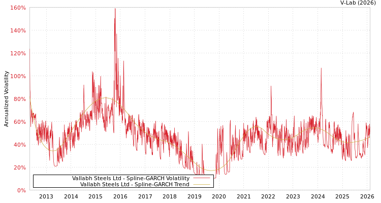 graph of Vallabh Steels Ltd SGARCH