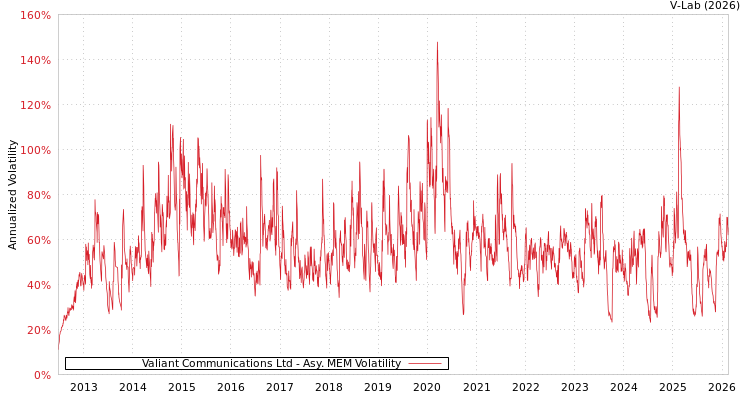 graph of Valiant Communications Ltd AMEM