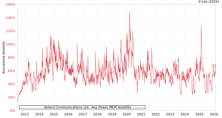 graph of Valiant Communications Ltd APMEM