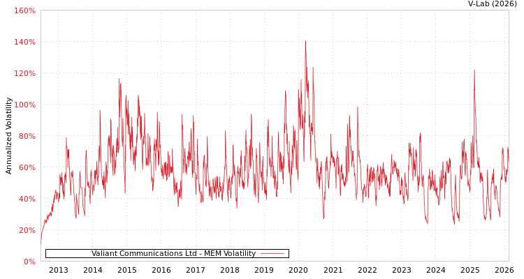 graph of Valiant Communications Ltd MEM