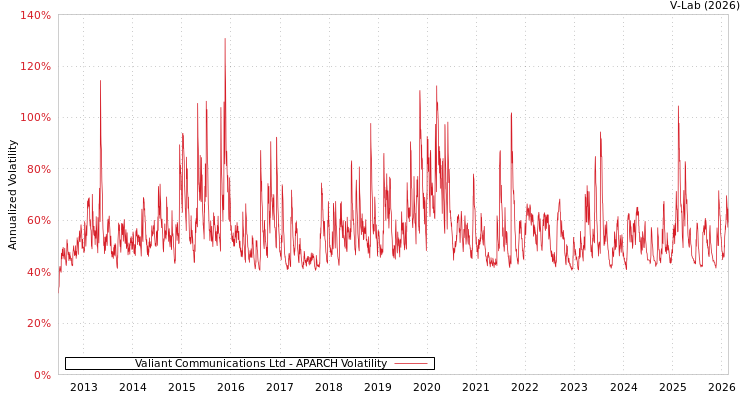 graph of Valiant Communications Ltd APARCH