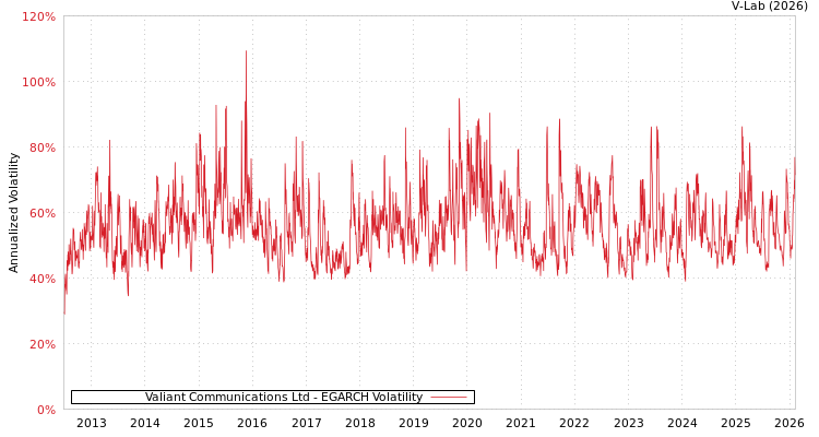 graph of Valiant Communications Ltd EGARCH