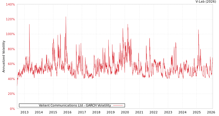 graph of Valiant Communications Ltd GARCH