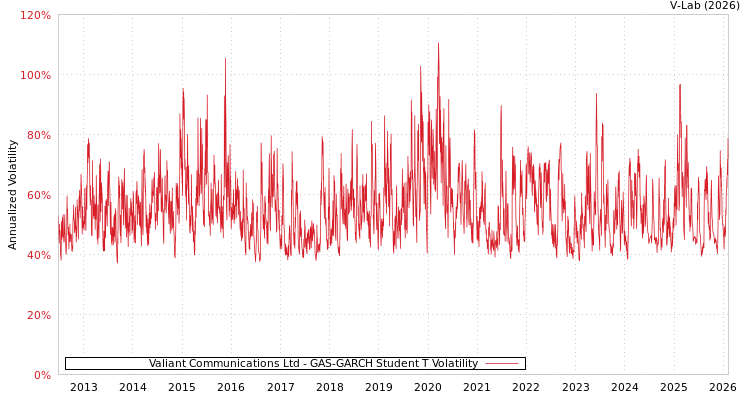 graph of Valiant Communications Ltd GAS-GARCH-T