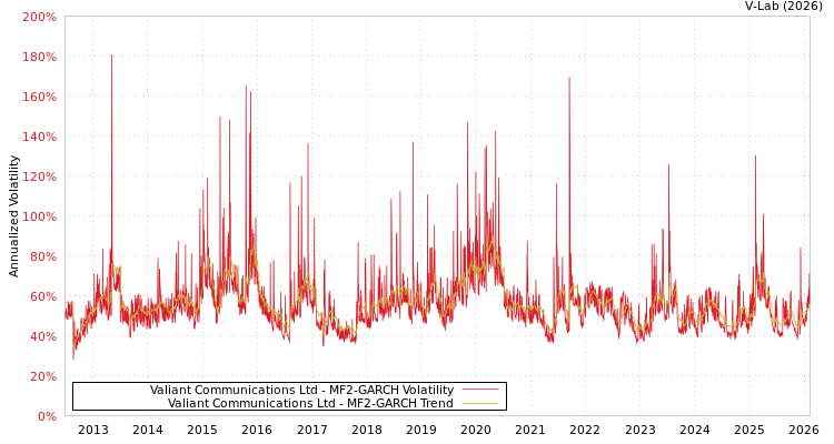 graph of Valiant Communications Ltd MF2-GARCH
