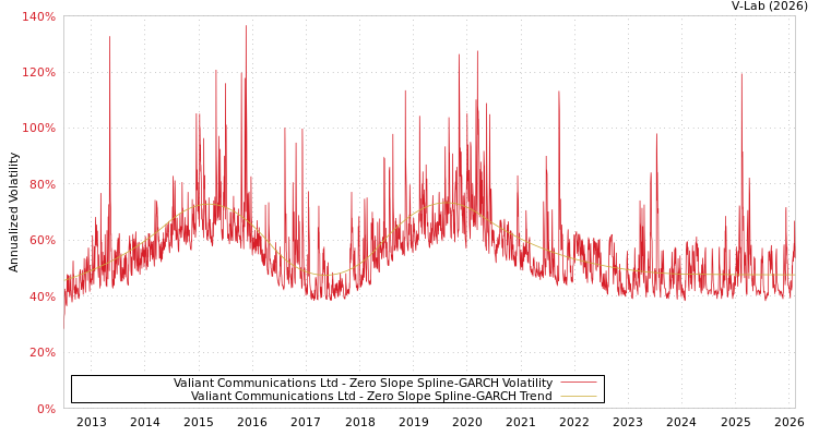 graph of Valiant Communications Ltd S0GARCH