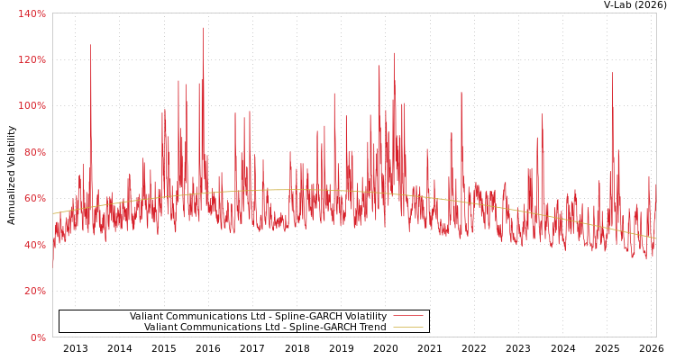 graph of Valiant Communications Ltd SGARCH