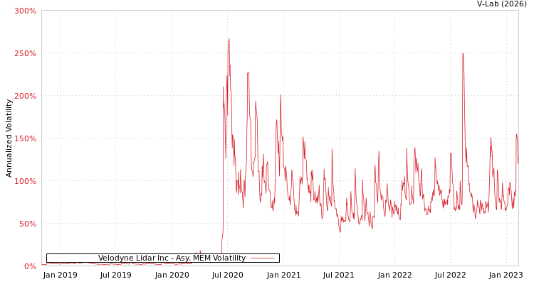 graph of Velodyne Lidar Inc AMEM