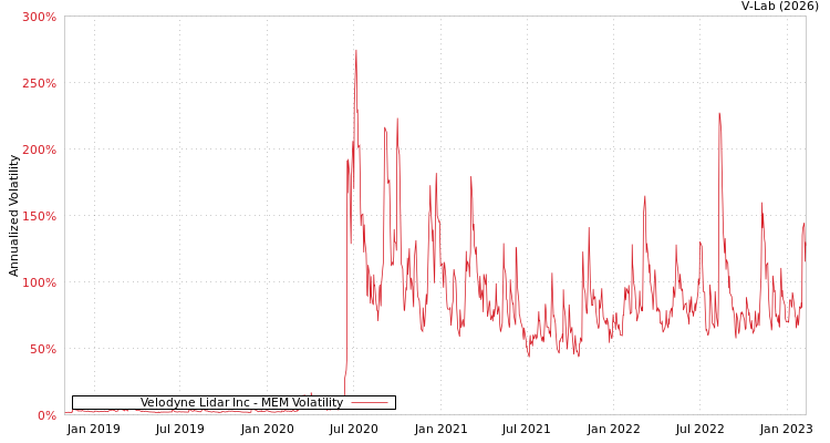 graph of Velodyne Lidar Inc MEM