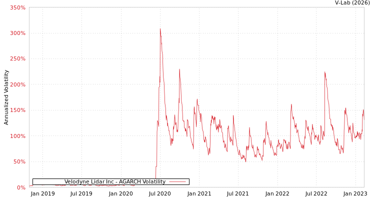 graph of Velodyne Lidar Inc AGARCH