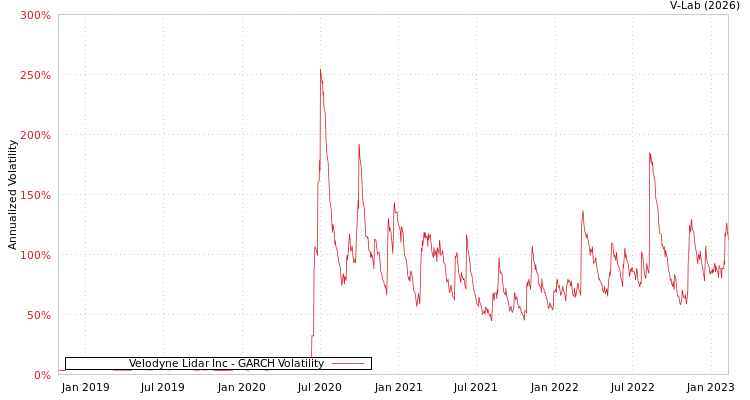 graph of Velodyne Lidar Inc GARCH