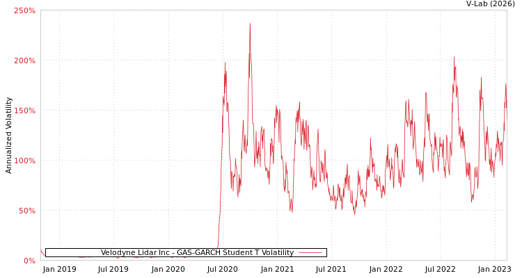graph of Velodyne Lidar Inc GAS-GARCH-T