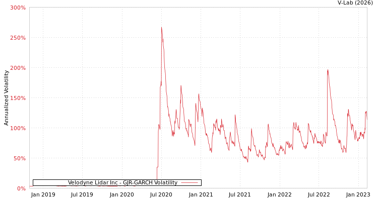 graph of Velodyne Lidar Inc GJR-GARCH