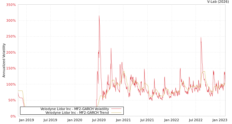 graph of Velodyne Lidar Inc MF2-GARCH