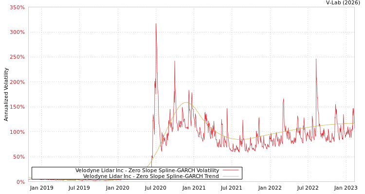 graph of Velodyne Lidar Inc S0GARCH